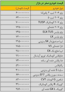 نفس بازار خودرو برید/ آخرین قیمت پژو، تیبا، دنا، ساینا، شاهین و سمند جدول