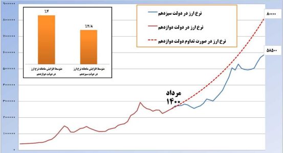 گزارش عجیب خبرگزاری دولت رئیسی درباره بازار ارز؛ قیمت دلار به ۱۰۰ هزار تومان نخواهد رسید