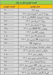 ریزش گسترده قیمت ها در بازار خودرو/ آخرین قیمت پژو، سمند، شاهین، کوییک، تیبا و دنا + جدول