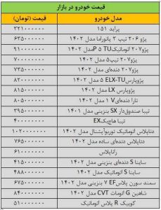 جهش سنگین قیمت‌ها در بازار خودرو/ آخرین قیمت پژو، تیبا، دنا، ساینا، سمند و کوییک + جدول