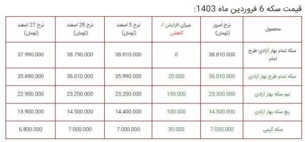 سقوط قیمت طلا / آخرین قیمت ها از بازار طلا ۶ فروردین (مثقال ۱۸ عیار، طلا گرم ۱۸ عیار)