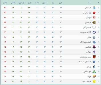 استقلال یک عنوان بهترین را از آن خود کرد 