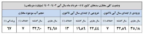 بیش از 67 درصد سدهای کشور پر است/ 9 سد لبریز شد