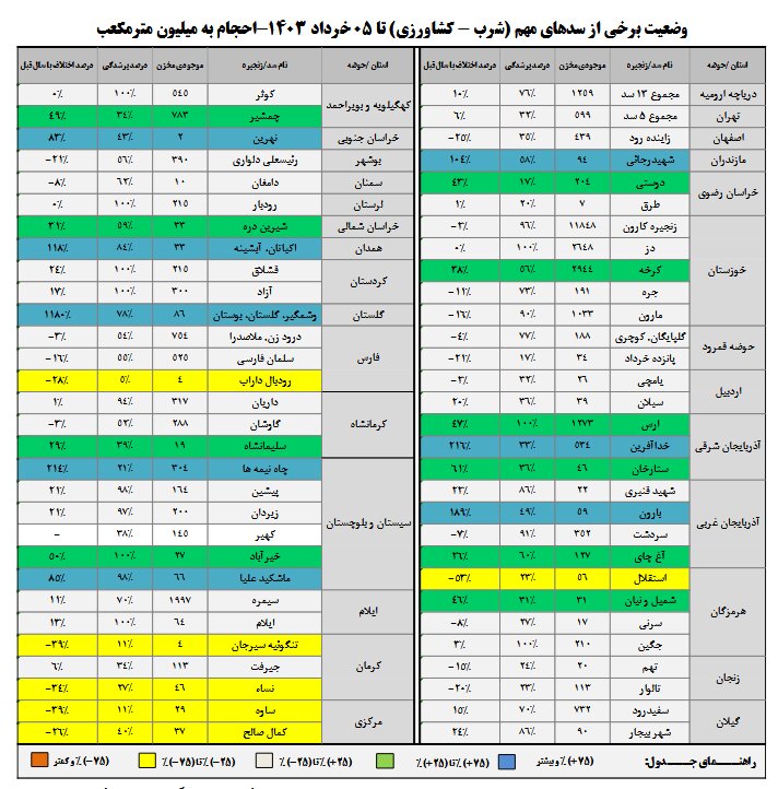 بیش از 67 درصد سدهای کشور پر است/ 9 سد لبریز شد