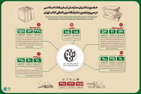 حضور خانواده نشر سازمان تبلیغات در نمایشگاه کتاب با ۲۶۸۷ عنوان 