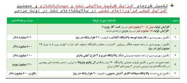 افزایش کیفی فرآورده های نفتی در پالایشگاه های نفت در دولت مردمی