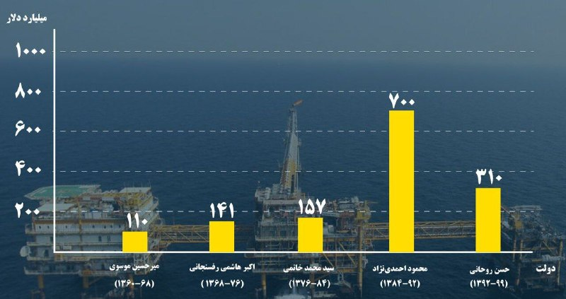 جهش صادرات نفت با دیپلماسی اقتصادی دولت شهدای خدمت/ پاسخ به برخی شبهات