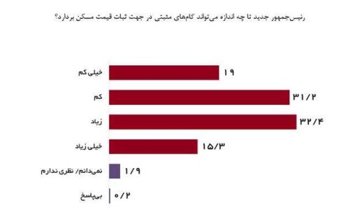 امیدواری مردم به ثبات قیمت مسکن در دولت پزشکیان