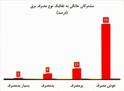 سلطان مصرف برق تهران کشف شد ؛ مصرف برق یک محله در یک خانه شمال شهر!