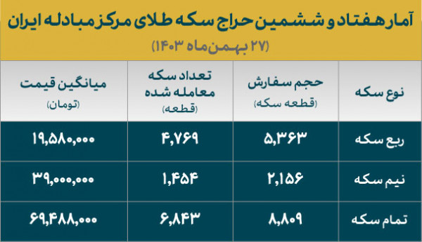 برنده شدن ۸۰ درصد متقاضیان سکه طلا در حراج شماره ۷۶