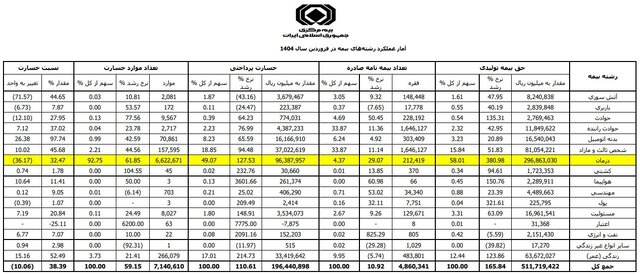 رکوردشکنی رکوردشکنی بیمه درمان در بازار بیمه!
