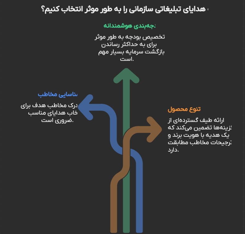 چگونه هدایای تبلیغاتی سازمانی را به طور موثر انتخاب کنیم؟
