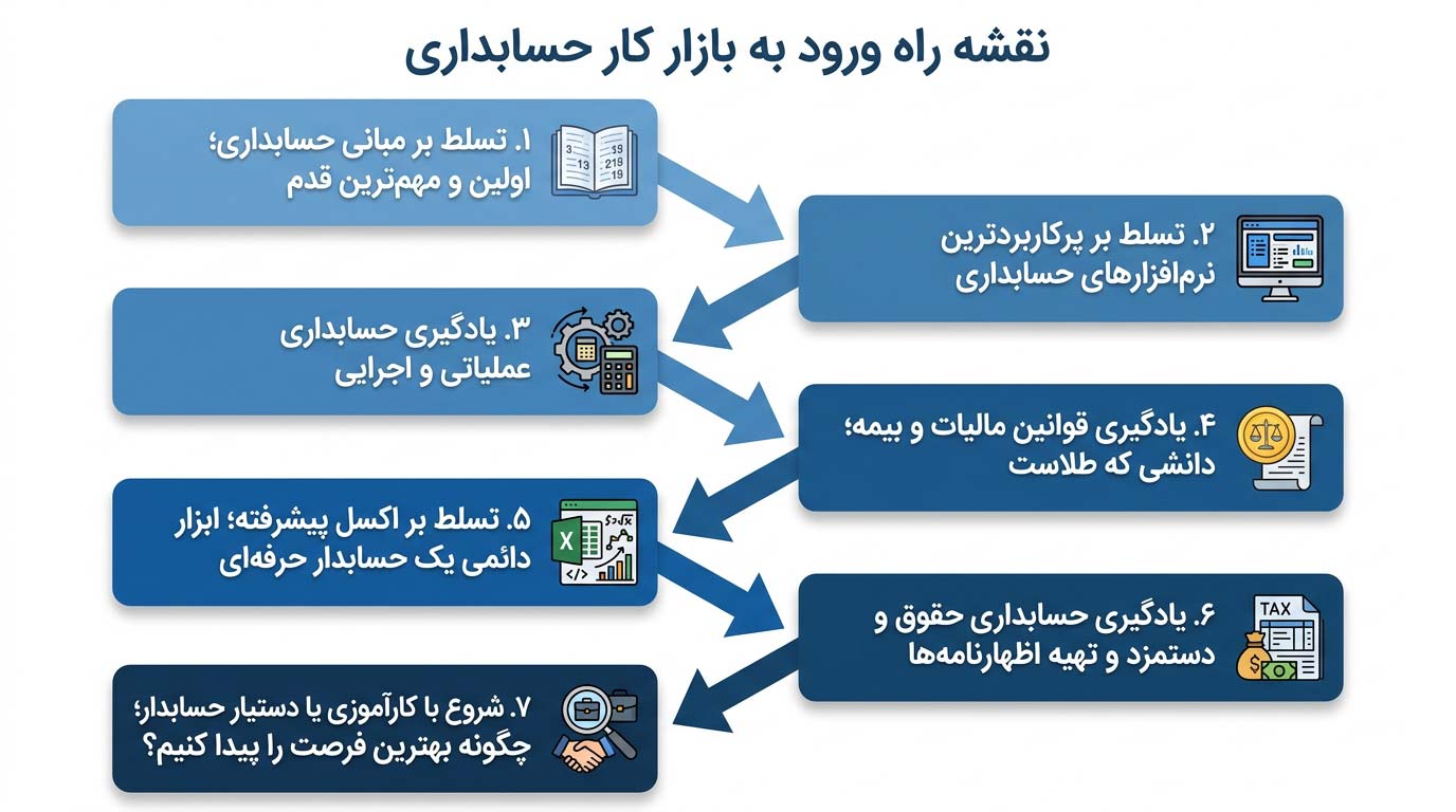 نقشه راه کاربردی برای ورود به بازارکار حسابداری