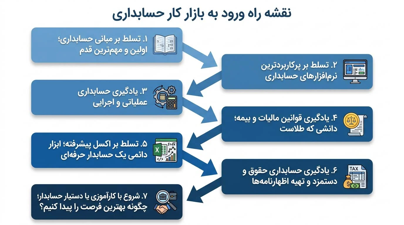 حسابداری | اکسل نقشه راه کاربردی برای ورود به بازارکار حسابداری